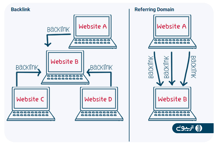 تفاوت Referring Domain و بک لینک