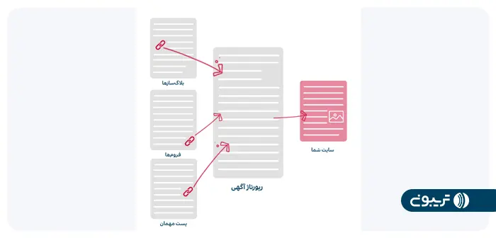 لینک سازی لایه‌ای برای رپورتاژ آگهی با روش‌های مختلف لینک سازی