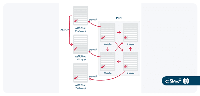 لینک سازی لایه‌ای برای رپورتاژ آگهی با استفاده از pbn